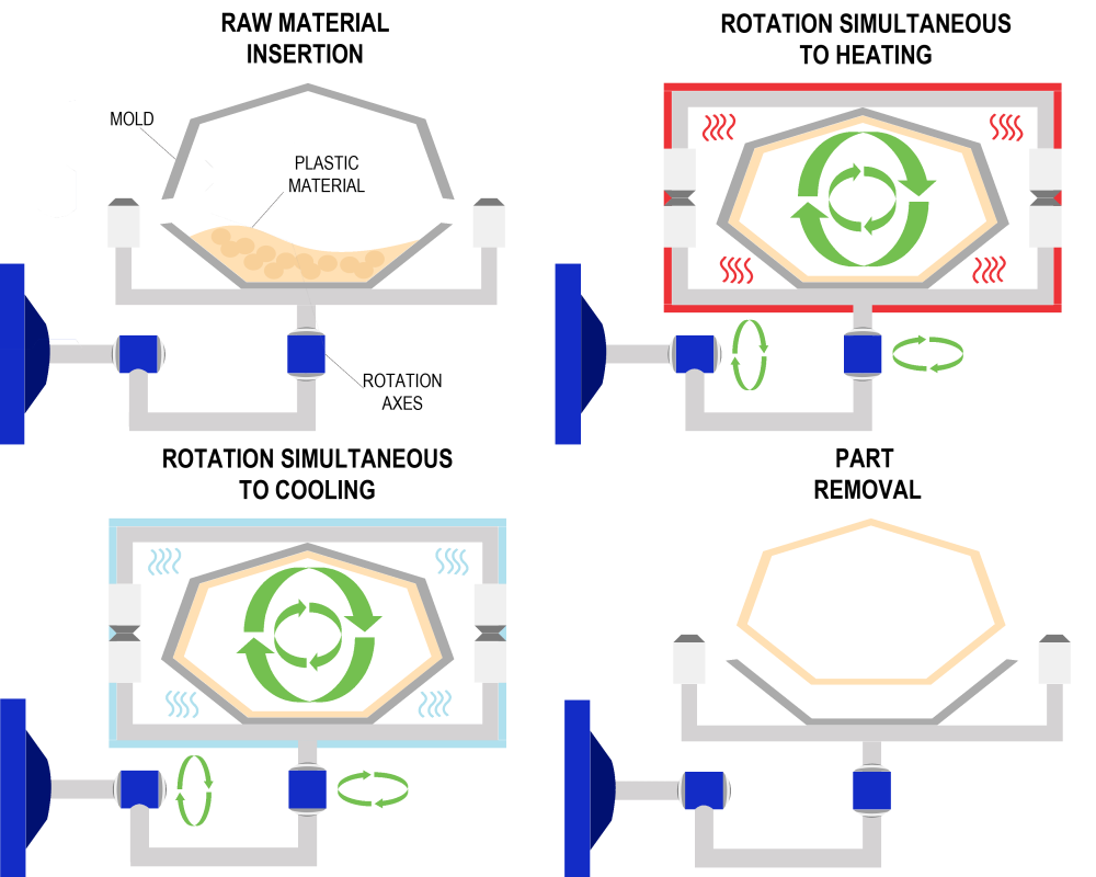 Rotomolding vs. Injection Molding for Plastic Dustbins: Pros and Cons