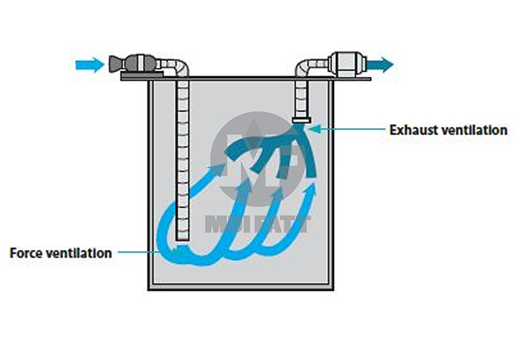 Diagram showing forced and exhaust ventilation system used in confined space entry