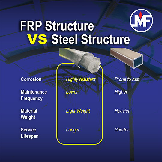 FRP vs Steel - Features comparison between both, Fiberglass Reinforced Plastic vs Steel