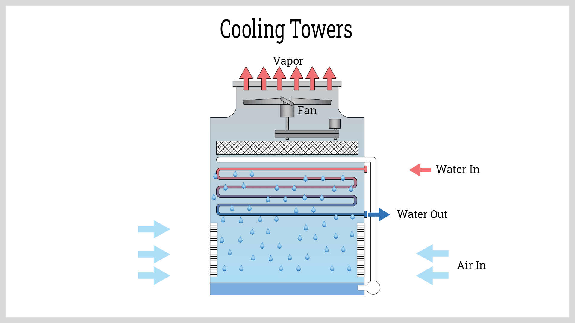 How does a Cooling Tower work?