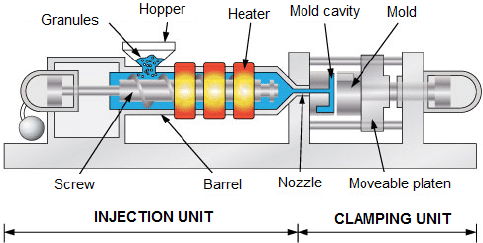 Injection Molding Process