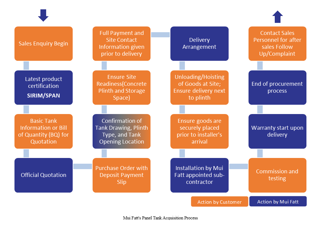 Mui Fatt FRP Panel Tank Buying Process, panel tank acquisition guides