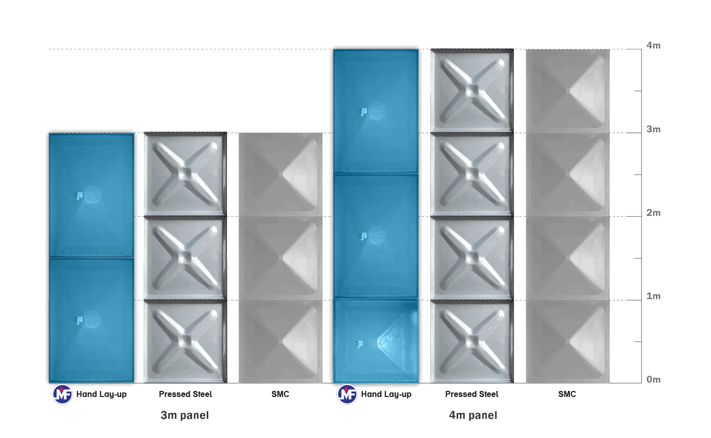Panel Tanks Comparison 3m and 4m, Number of Joints, FRP Hand Lay-up vs SMC vs Pressed Steel Panel Tanks