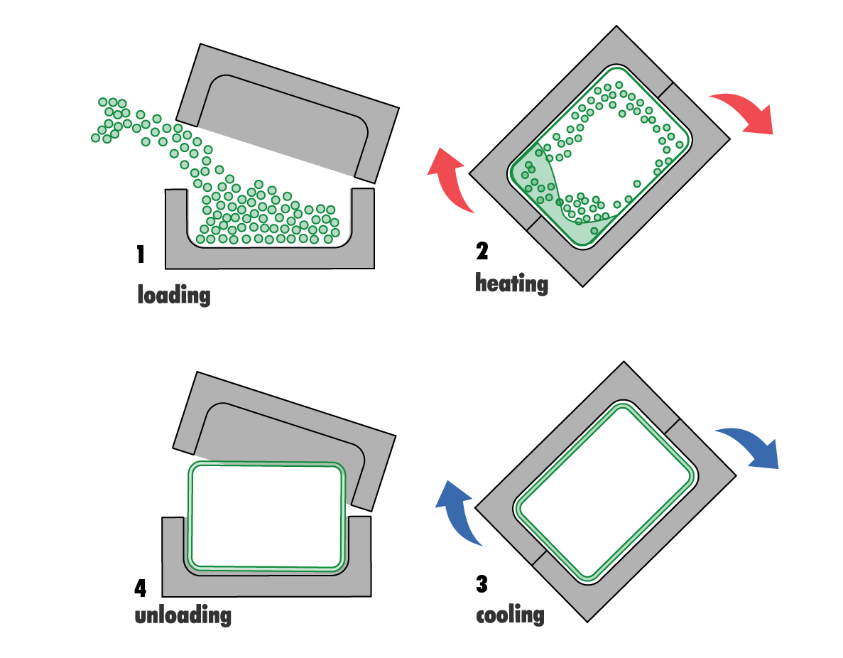 Rotational Molding Process