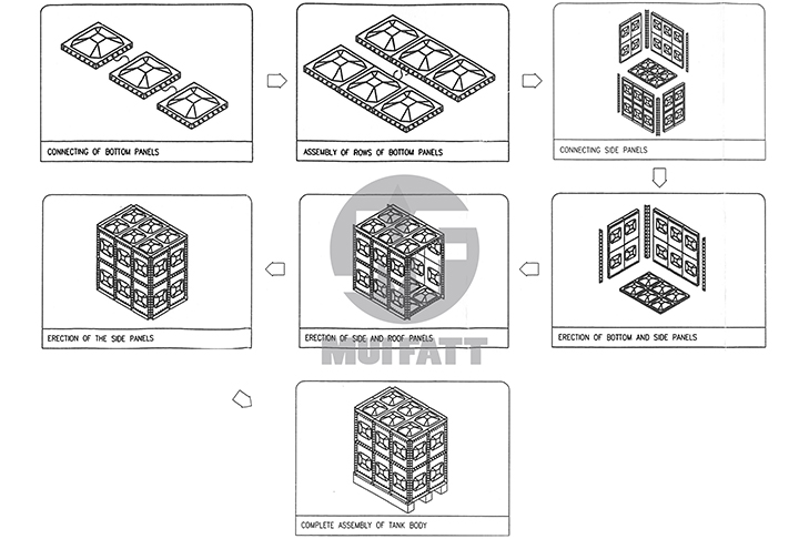 Illustrated sequence showing FRP panel tank assembly stages from base panel connection to full tank body completion.