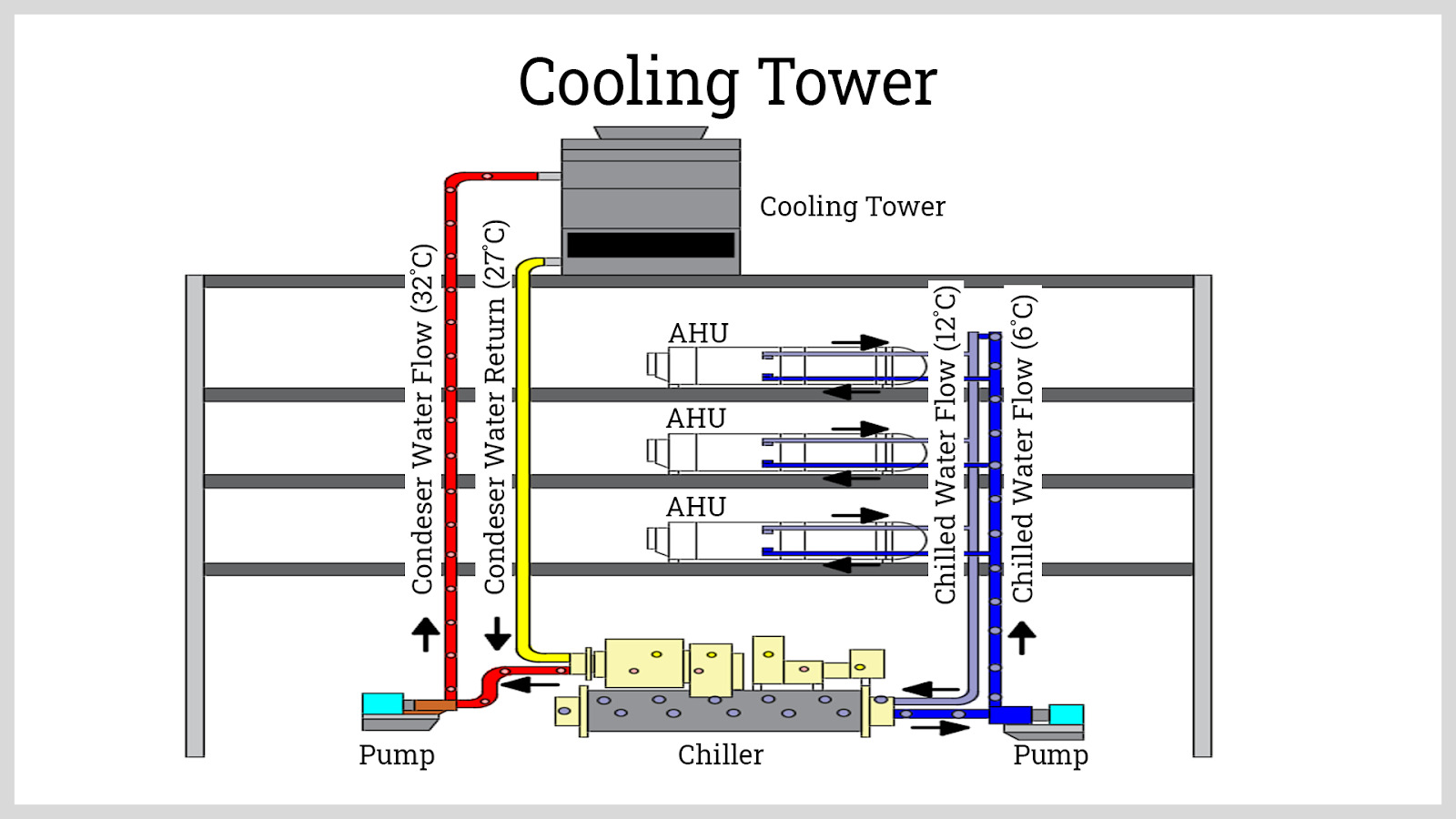 Water Cooled Chiller Plant, Cooling Tower