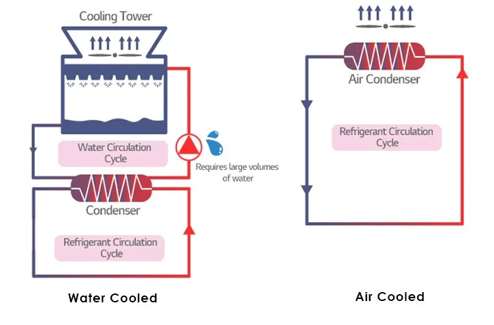 Water Cooled (with Cooling Tower) vs Air Cooled Chiller