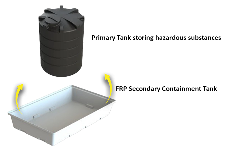 Fiberglass-Reinforced Plastics (FRP) Secondary Containment Tank